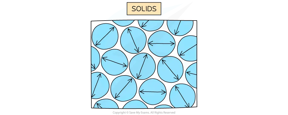 Molecular Arrangement in a Solid, for IB Physics Revision Notes