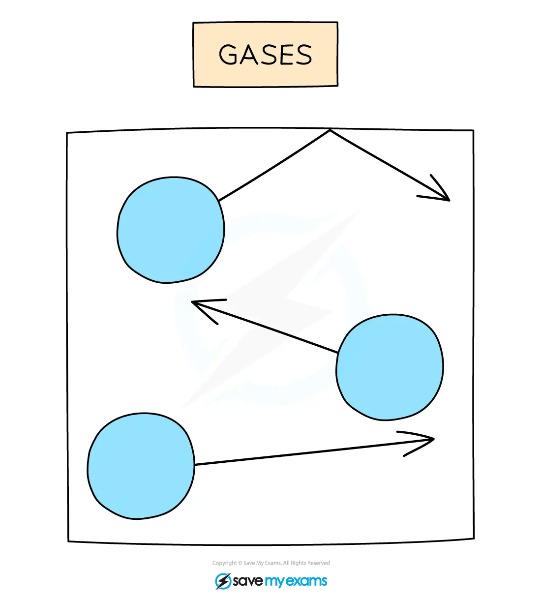 Molecular Arrangement in a Gas, for IB Physics Revision Notes