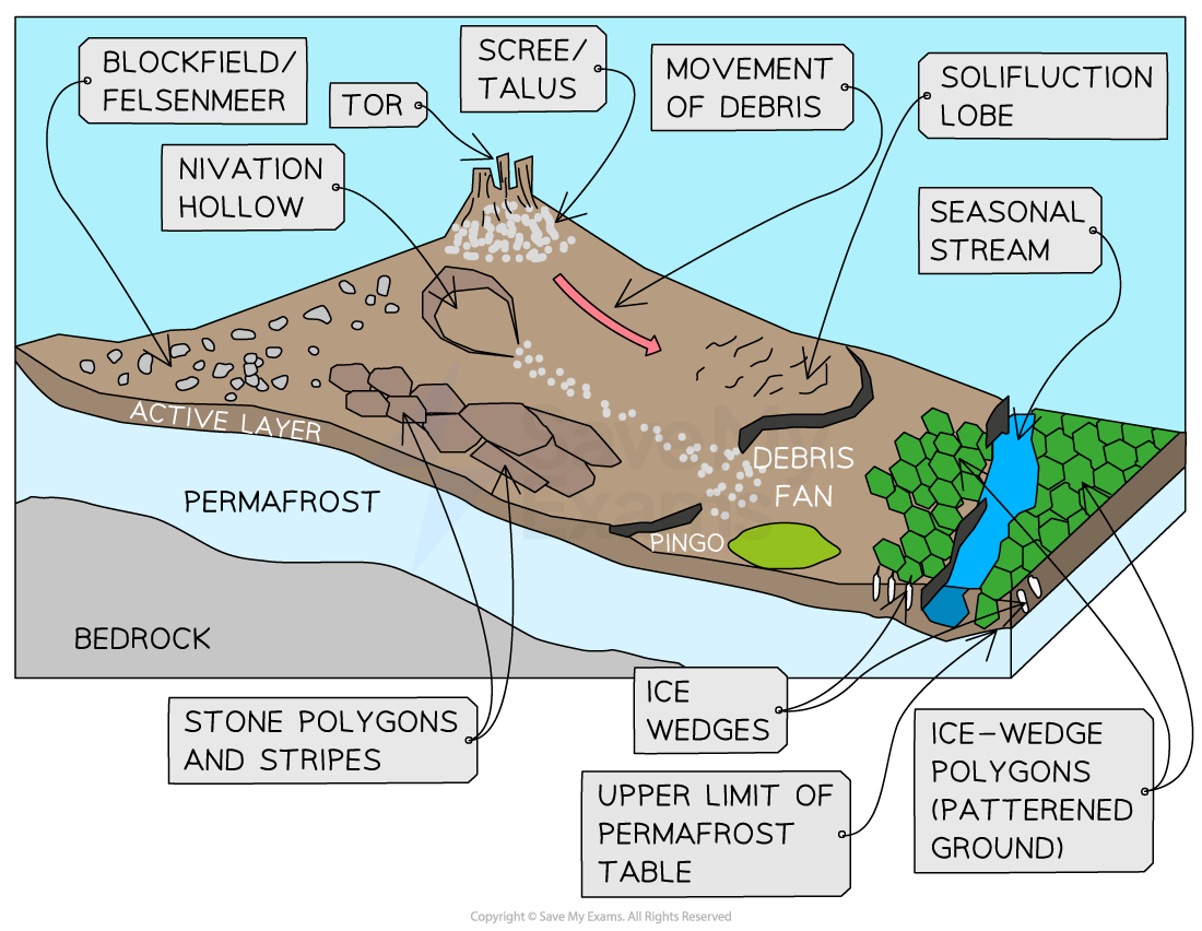 Periglacial Landscape