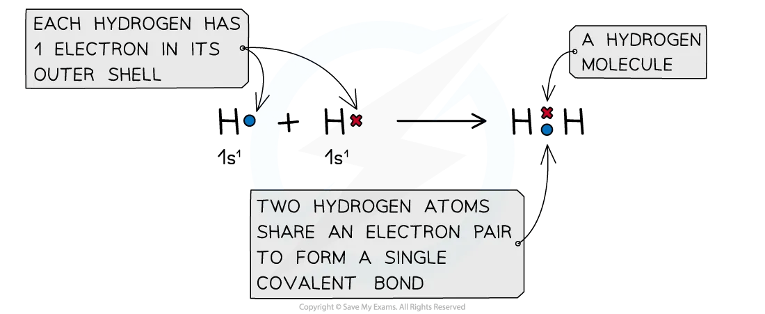 covalent bonding in a hydrogen molecule