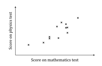 Thrh_pj__q1a-4-2-correlation-regression-medium-ib-ai-sl-maths-screenshot