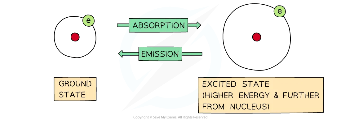 Diagram to show absorption and emission in the ground state and excited state