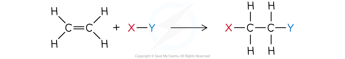 Addition reactions in alkenes