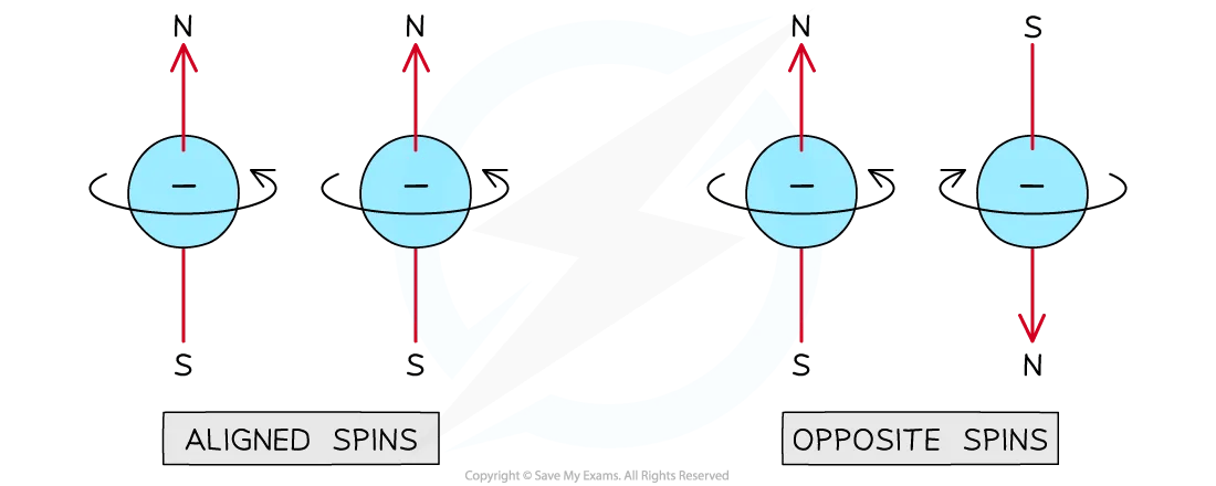 Aligned and opposite spins on neighbouring protons