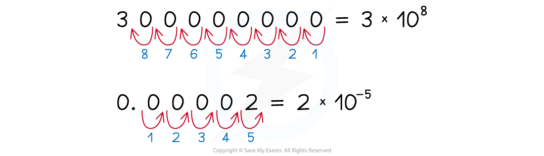 Diagram showing how to convert large and small numbers into scientific notation