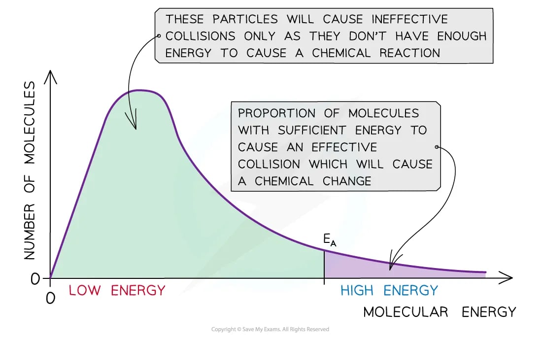 Area under a Maxwell-Boltzmann curve