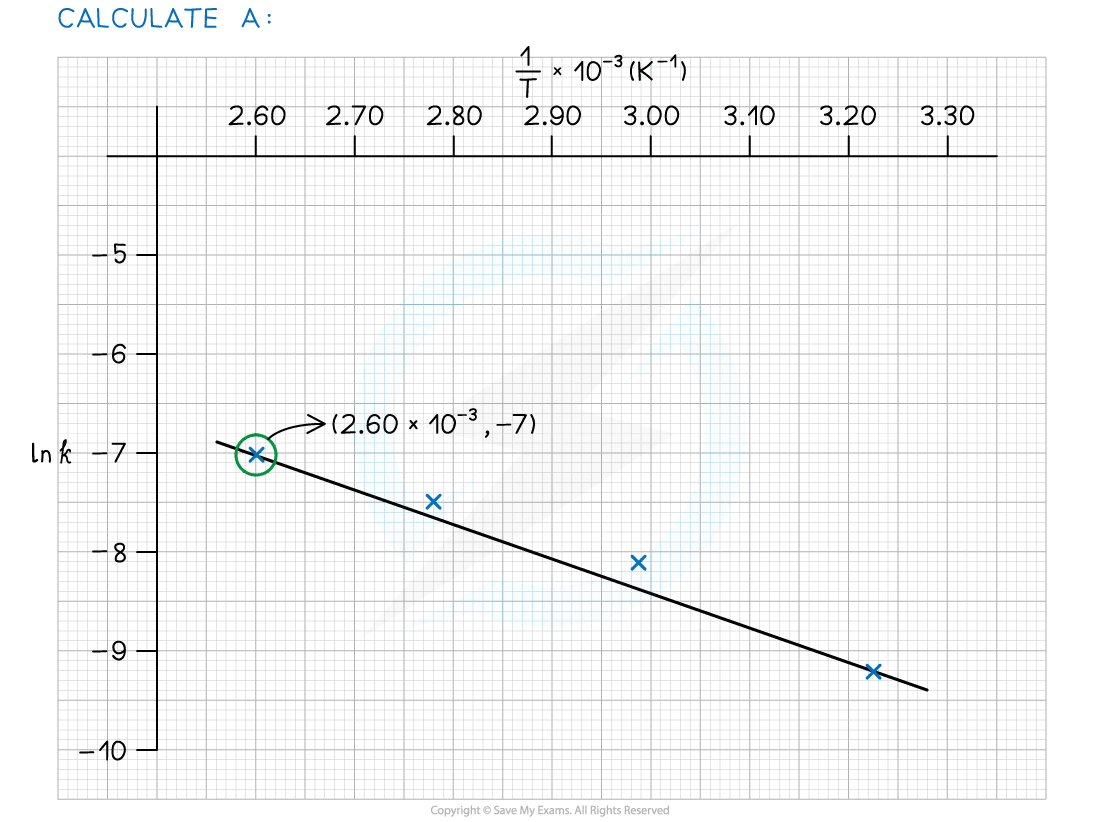 arrhenius-plot-to-calculate-a