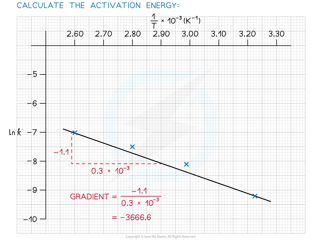 arrhenius-plot-to-calculate-ea