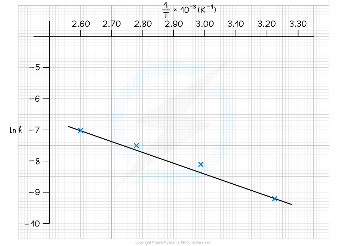 Plot of ln k against 1/T