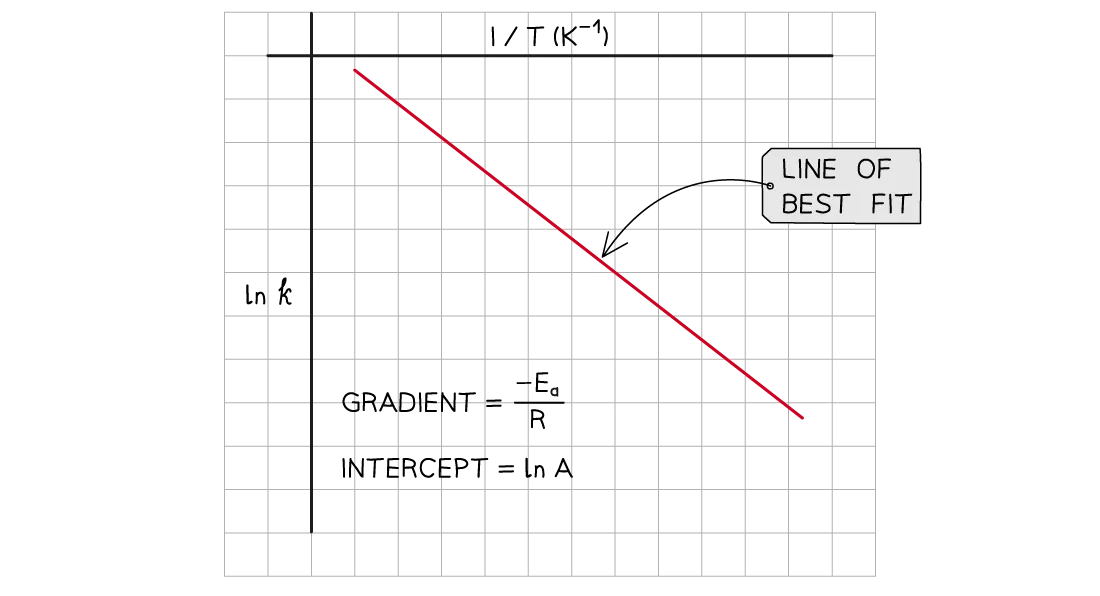 A sketch of ln k against 1/T shows a straight line graph with a negative gradient