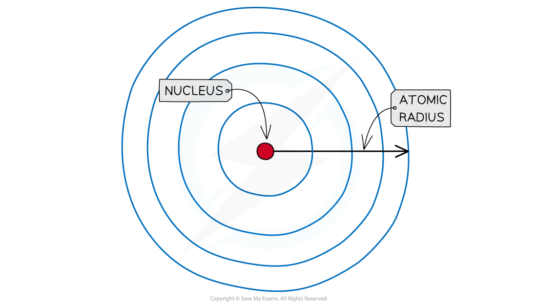 Atomic radius is a measure of the size of an atom