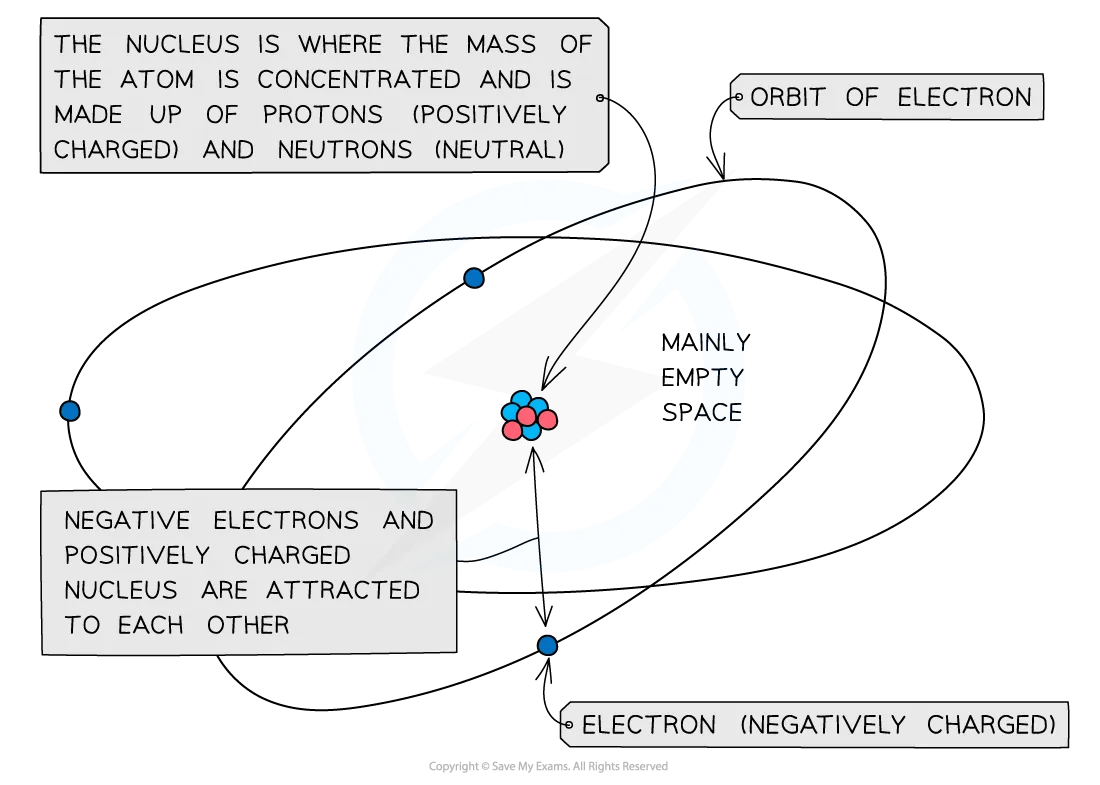 Diagram showing the nucleus containing protons and neutrons with electrons orbiting the nucleus