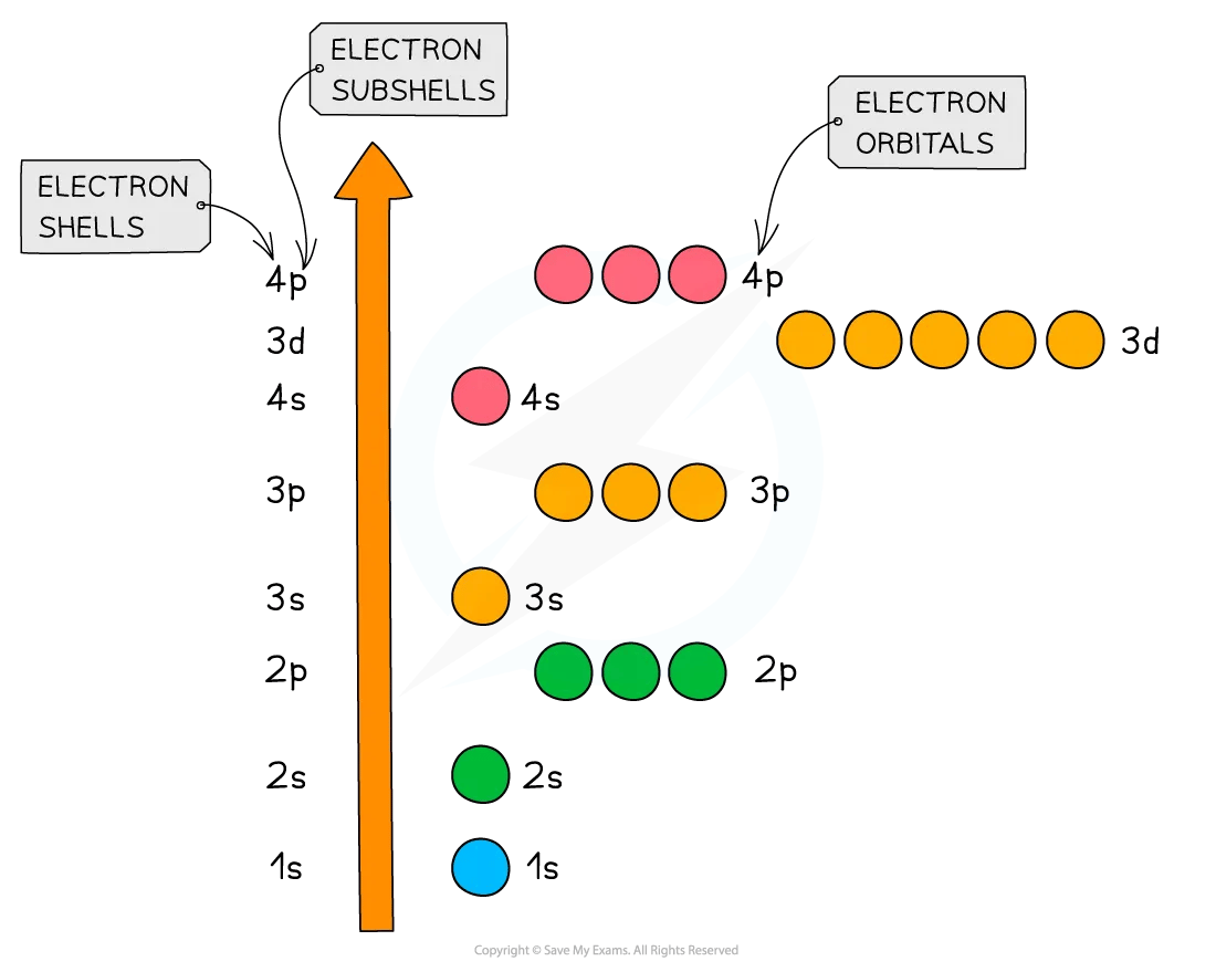 Atomic structure energy levels