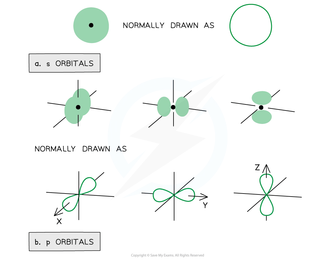 shape of s orbital and p orbital