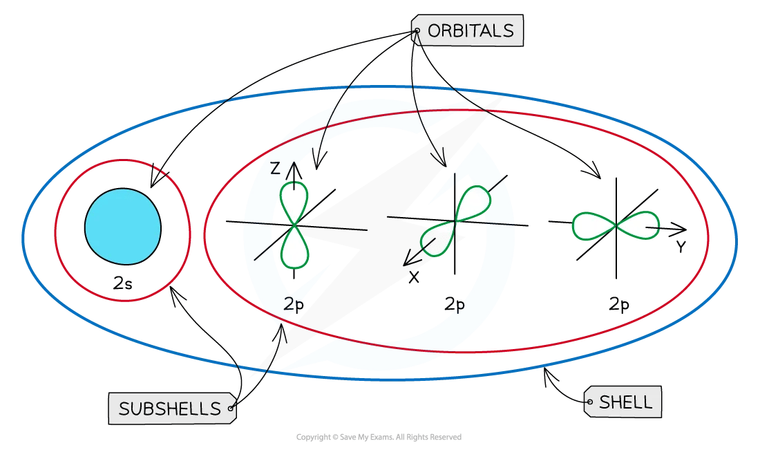 Summary of s and p orbitals