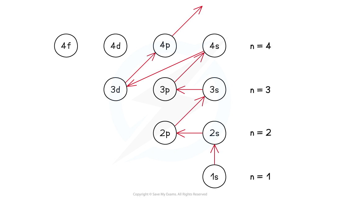 diagram to show the aufbau principle