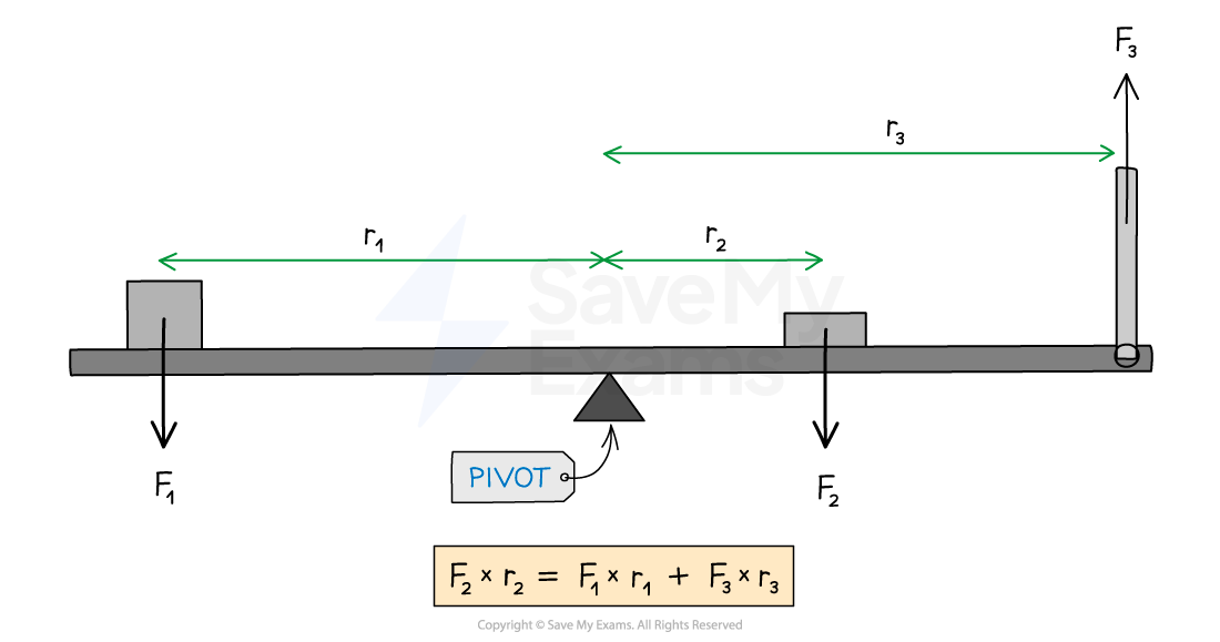 Balanced Beam in Rotational Equilibrium, for IB HL Physics Revision Notes