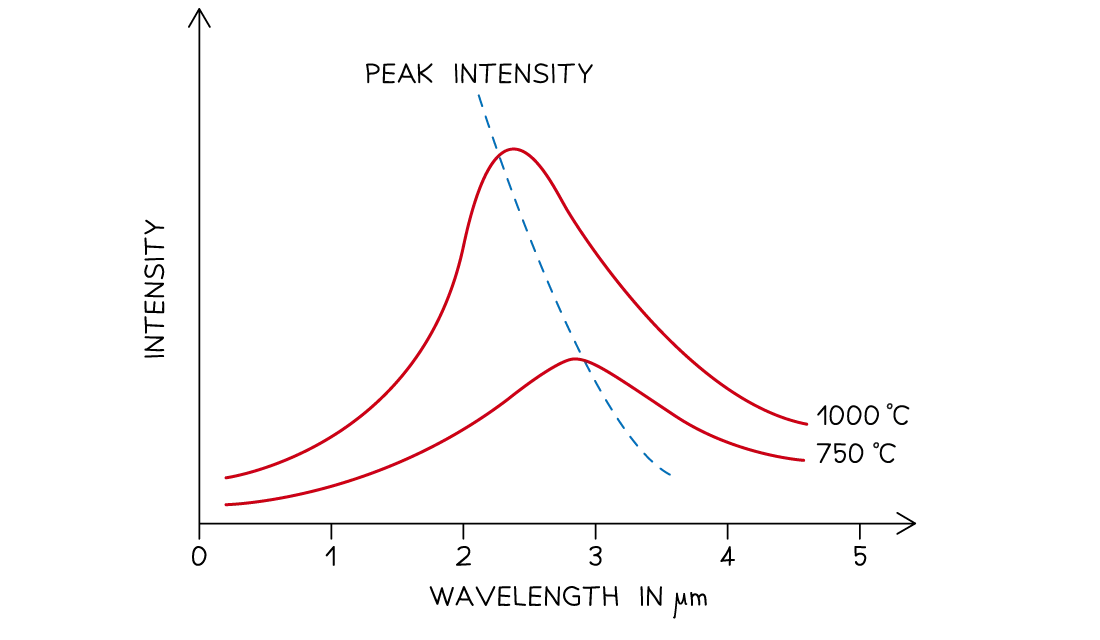 black-body-curve-ib-physics-revision-notes