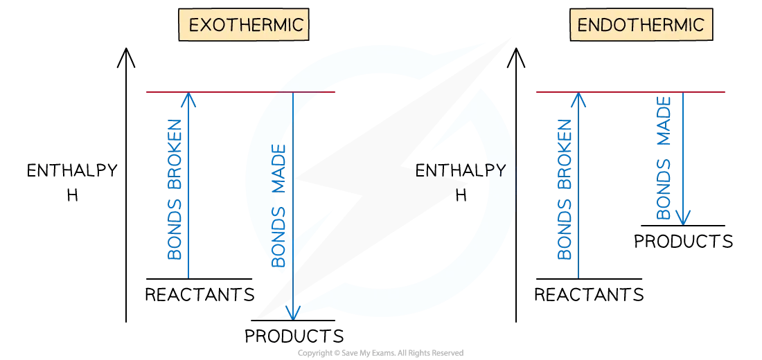 bond-enthalpy-profile