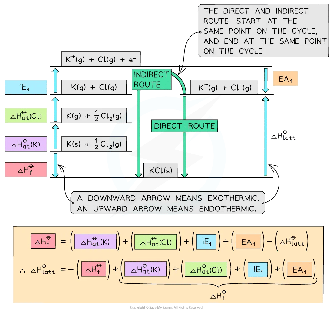 Born-Haber cycle KCl