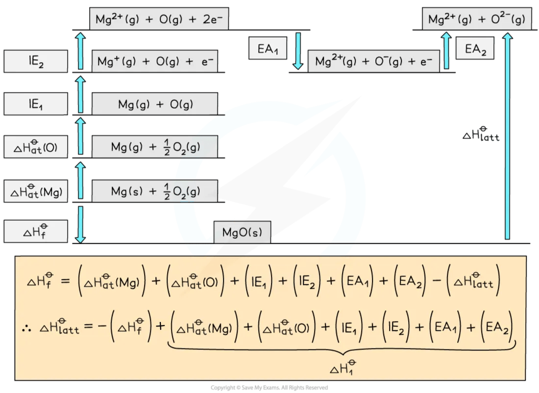 born haber cycle MgO