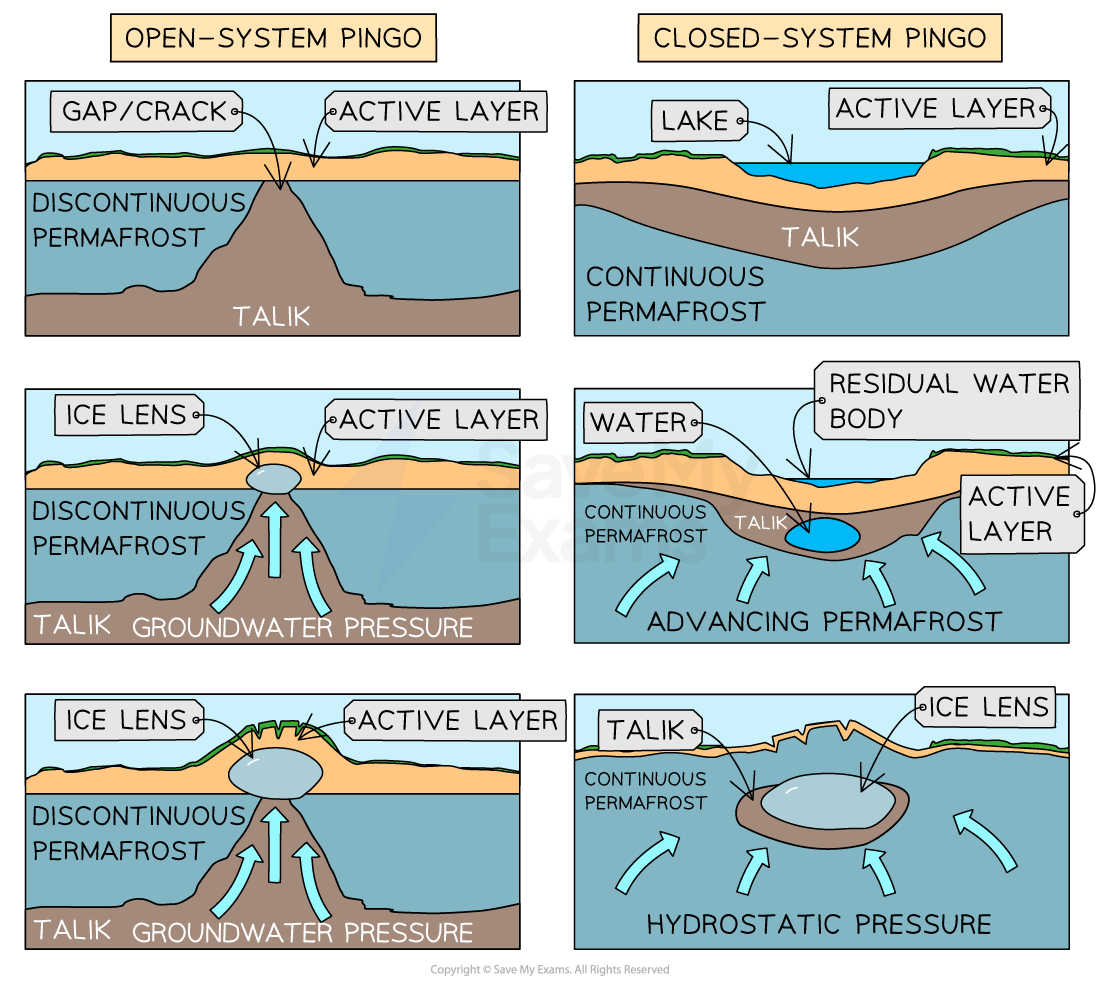 Pingo Formation