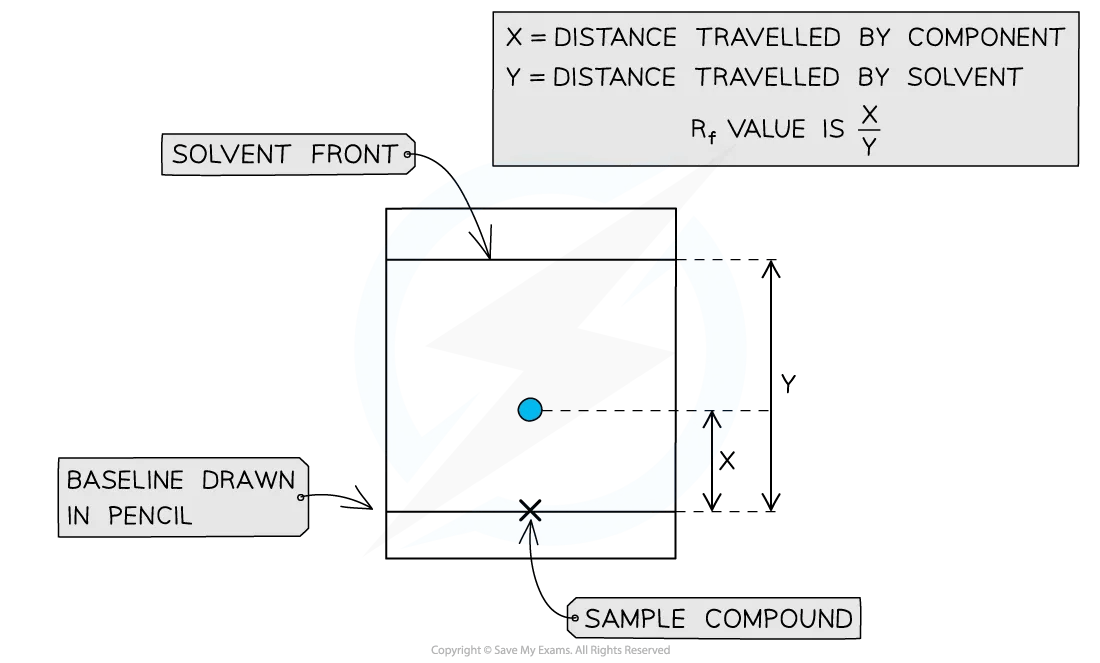 The distance between the baseline and component is x, and between the baseline and solvent front is y