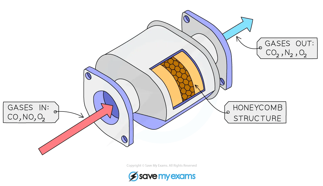 Diagram showing the structure of a catalytic converter