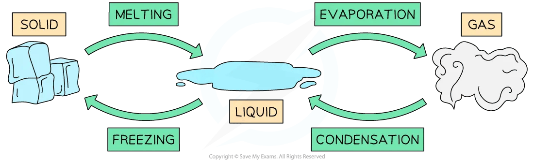 changes-of-state-of-water-ib-physics-revision-notes