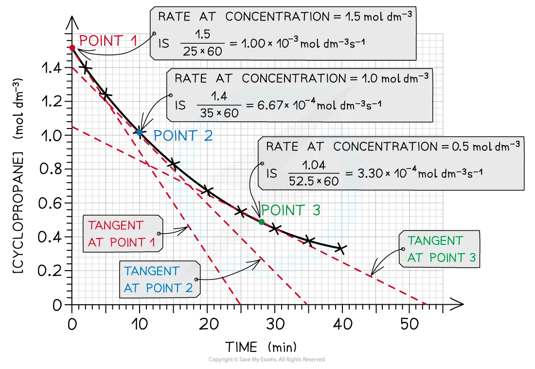 Graph showing how gradient changes and can be applied to rates calculations