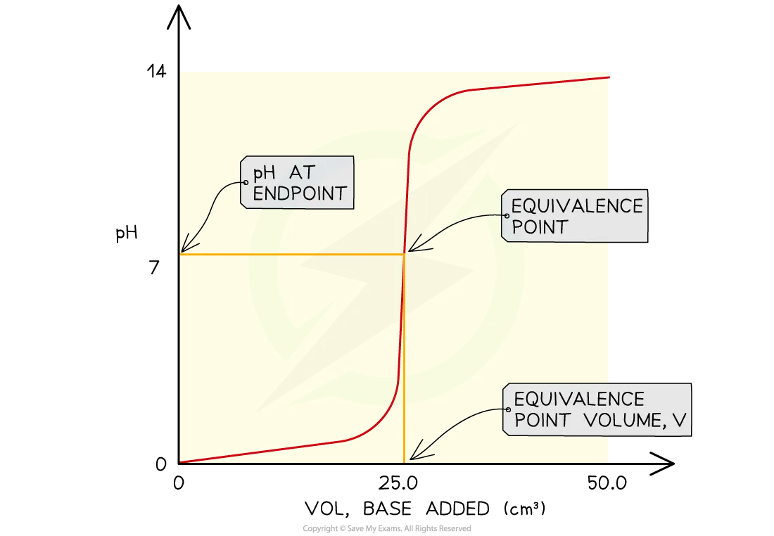 Diagram to show the general characteristics of a strong acid-strong base pH curve