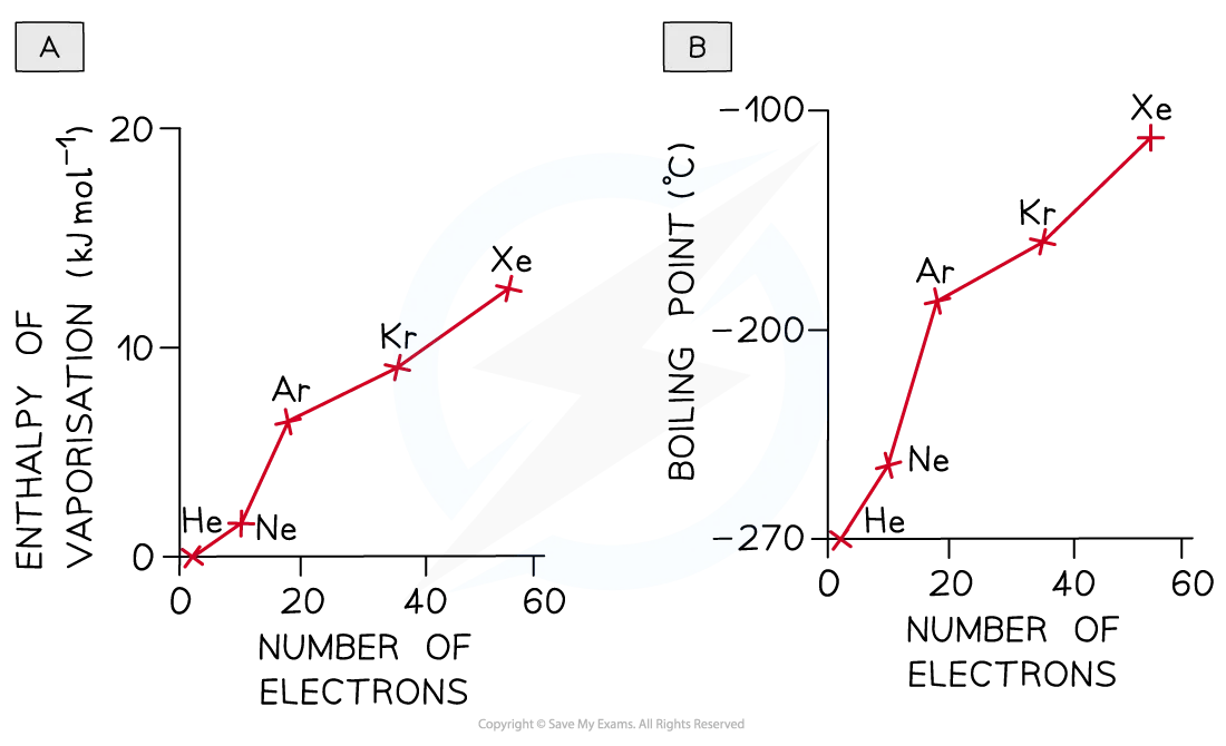 the effect of number of electrons on london dispersion forces