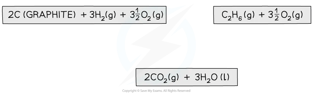 Chemical Energetics Step 2 - Calculating the enthalpy change of formation of ethane