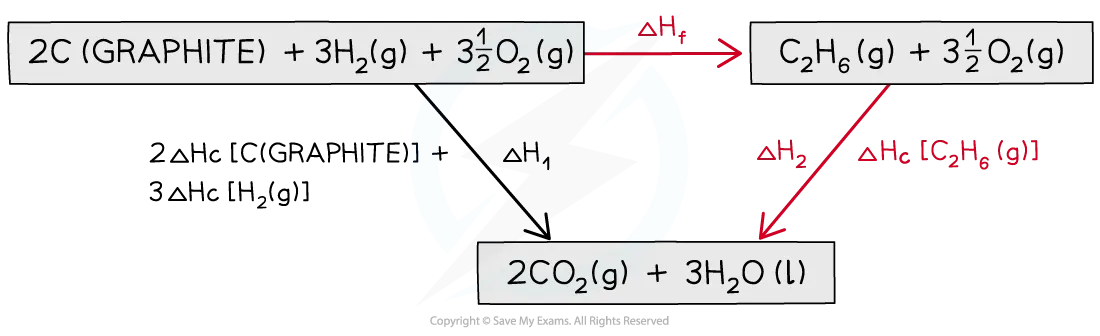 Chemical Energetics Step 3 - Calculating the enthalpy change of formation of ethane