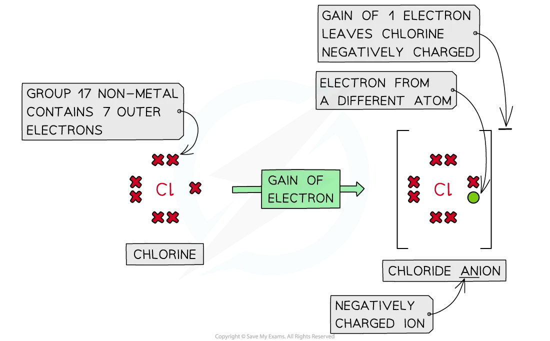 Diagram showing a chlorine atom gaining an electron to form a chloride anion