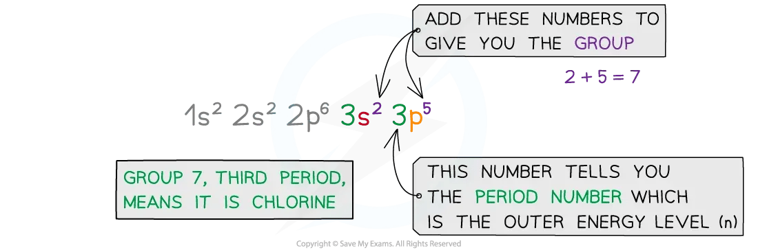 Electronic configuration of chlorine