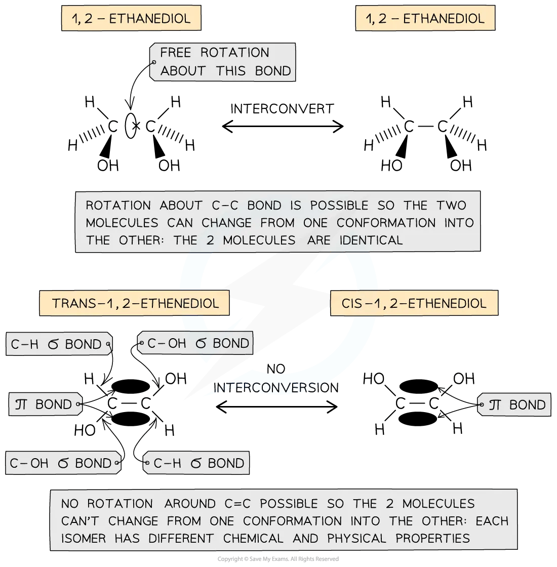 Diagram comparing 1,2-ethanediol with the cis and trans isomers of ,2-ethenediol