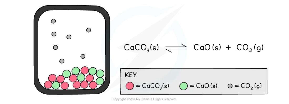 In this closed system, no particles can escape, an equilibrium exists between calcium carbonate, calcium oxide and carbon dioxide