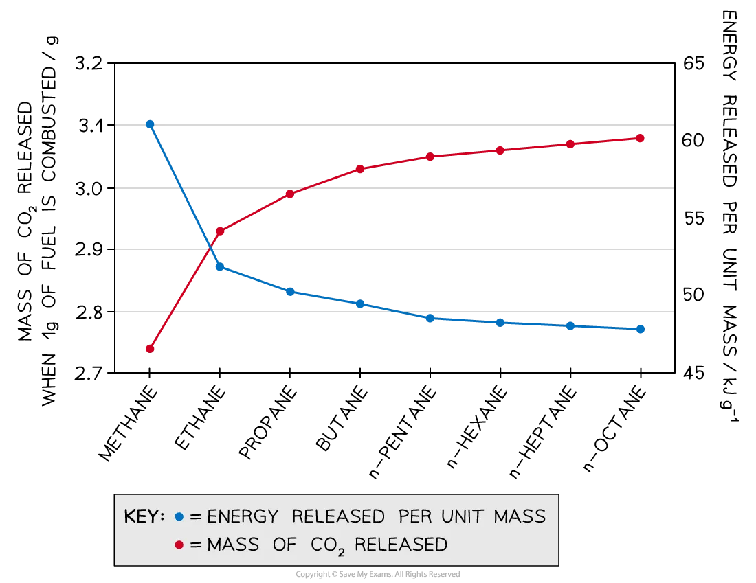 Graph showing the amount of carbon dioxide and energy released during the combustion of straight chain alkanes