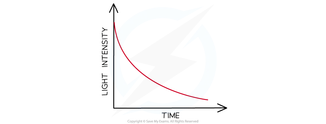 The graph plots light intensity against time and shows a downward curve as light intensity decreases with time