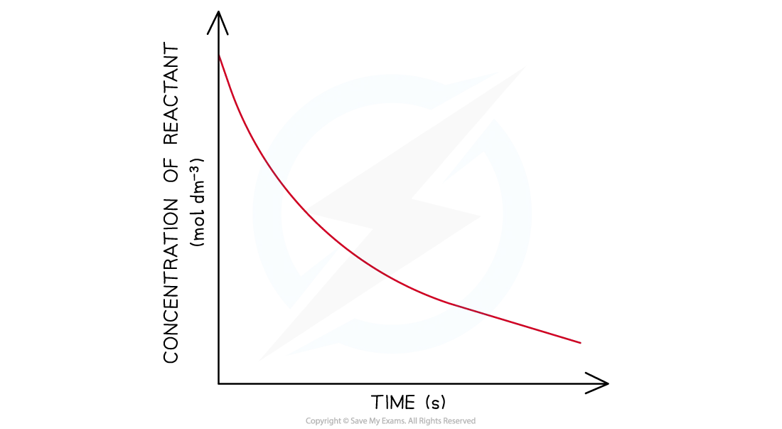 The graph of concentration against time of a first order reaction shows a downwards curve