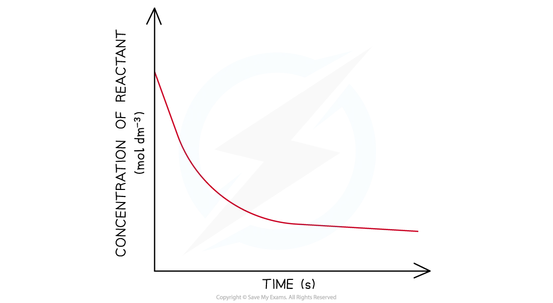 The graph of concentration against time of a second order reaction shows a steeper downwards curve