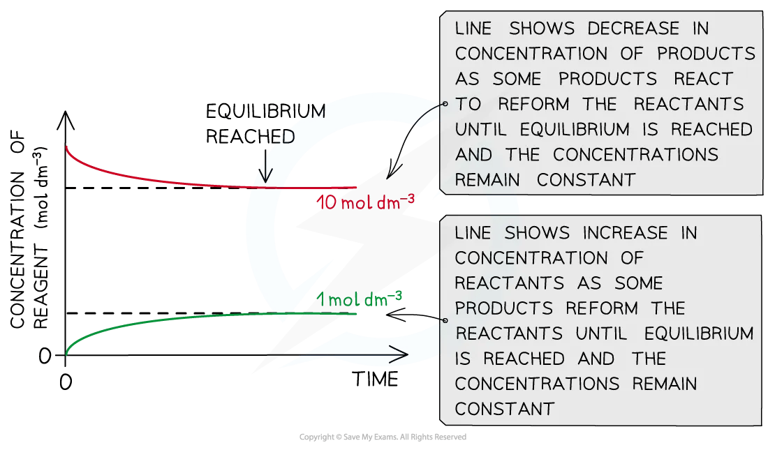 Concentration of reactants increases and products decreases until equilibrium is reached and their concentrations remain constant