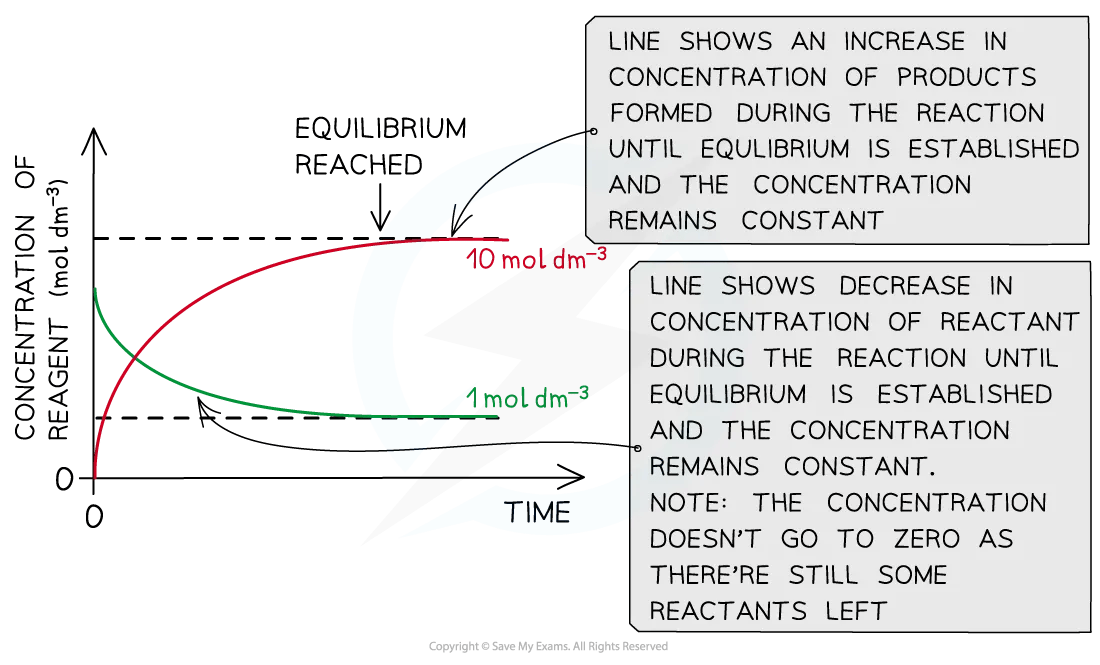 Concentration of reactants decreases and products increases until equilibrium is reached and their concentrations remain constant