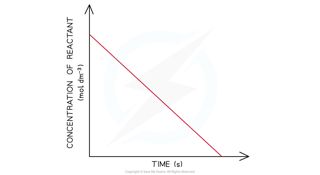 The graph of concentration against time of a zero order reaction shows a straight line with a negative gradient