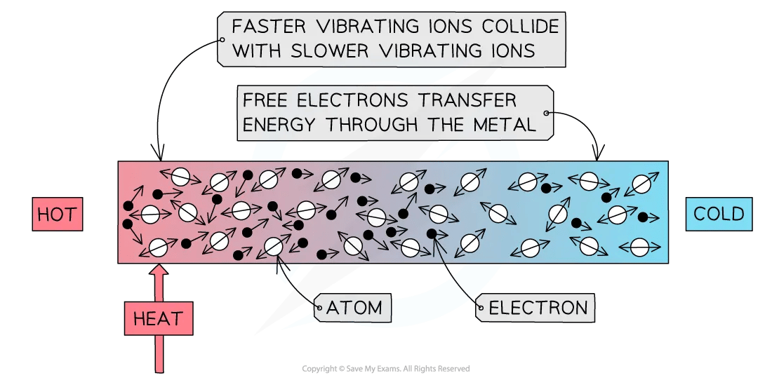 Conduction of Heat in a Metal, for IB Physics Revision Notes