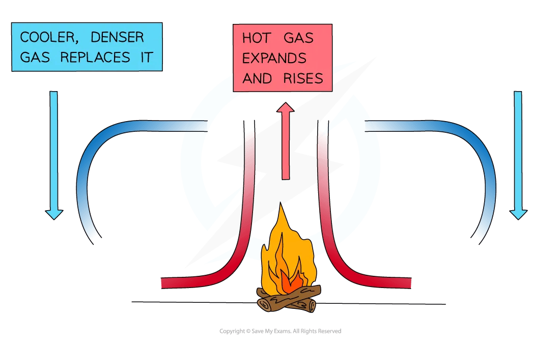 Thermal Convection Mechanism, for IB Physics Revision Notes