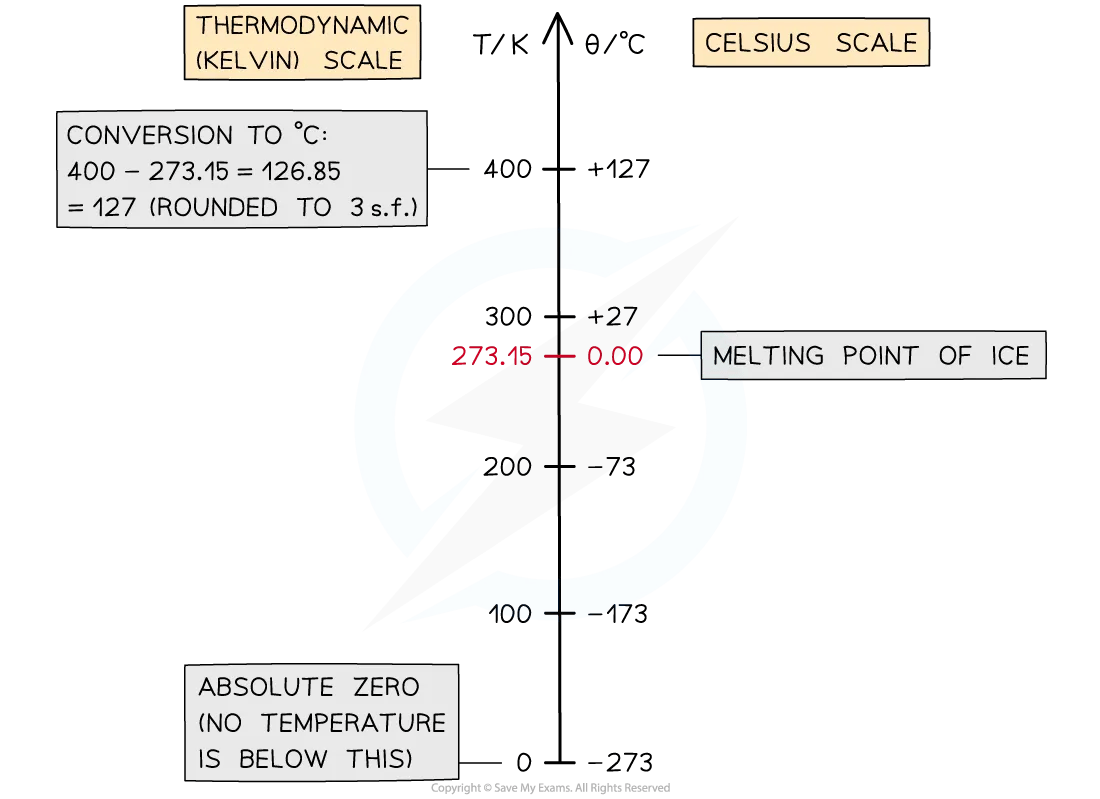 Converting between Temperature Scales in Celsius and Kelvin, for IB Physics Revision Notes