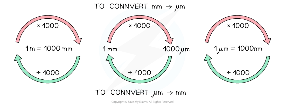 converting-units-diagram