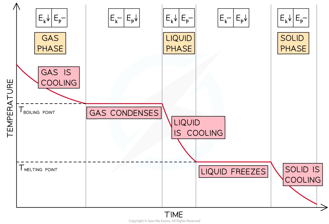 Cooling Curve of a Substance, for IB Physics Revision Notes